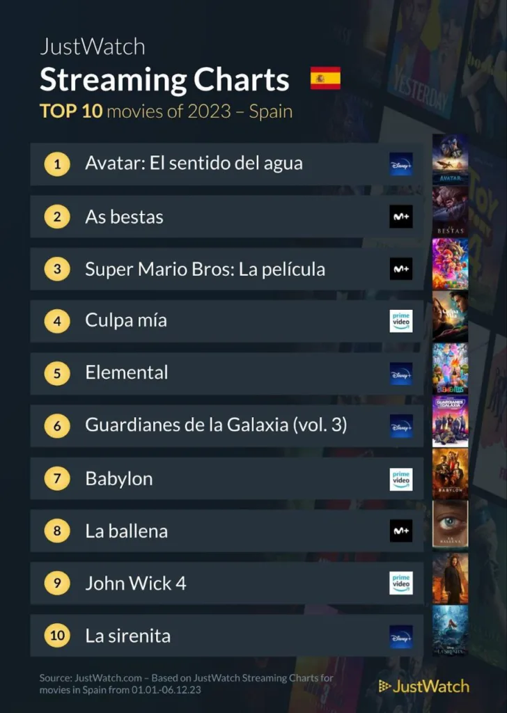 El TOP 10 de las mejores películas y series de televisión de 2023, según JustWatch