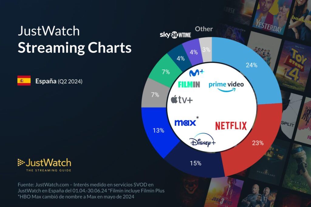 Prime Video sigue liderando el mercado del streaming